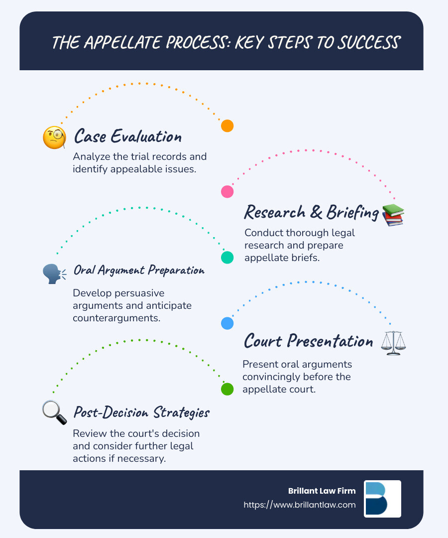 ae8986832d9298bbe99d4829f132d37297460b59 Detailed Reviews of the Top 10 Appeal Lawyers Near You Discover top-rated appeal lawyers near me for expert legal representation and successful appellate strategies. Find the perfect lawyer today! Detailed Infographic of Appellate Process Steps and Criteria - appeal lawyers near me infographic infographic-line-5-steps-blues-accent_colors