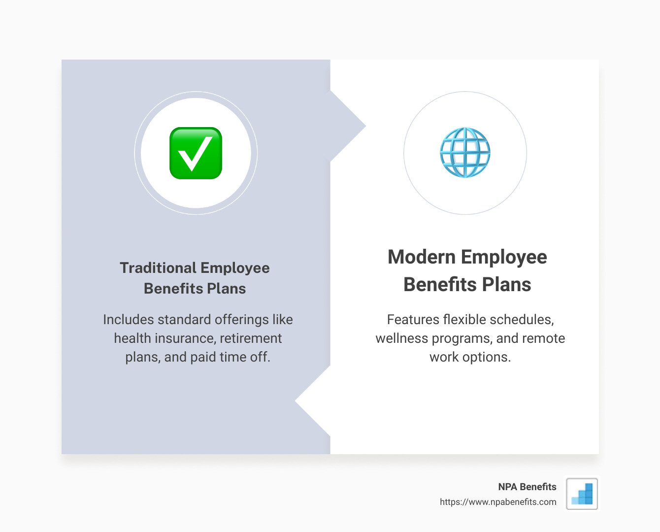 Comparison of Employee Benefits Plans with Pie Chart Illustrating Popular Types and Bar Graph Showing Cost-Savings Over Traditional Models - employee benefits plans infographic comparison-2-items-formal