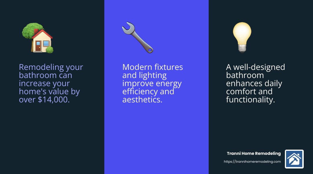 Home Value Increase - best bath remodel near me infographic 3_facts_emoji_blue