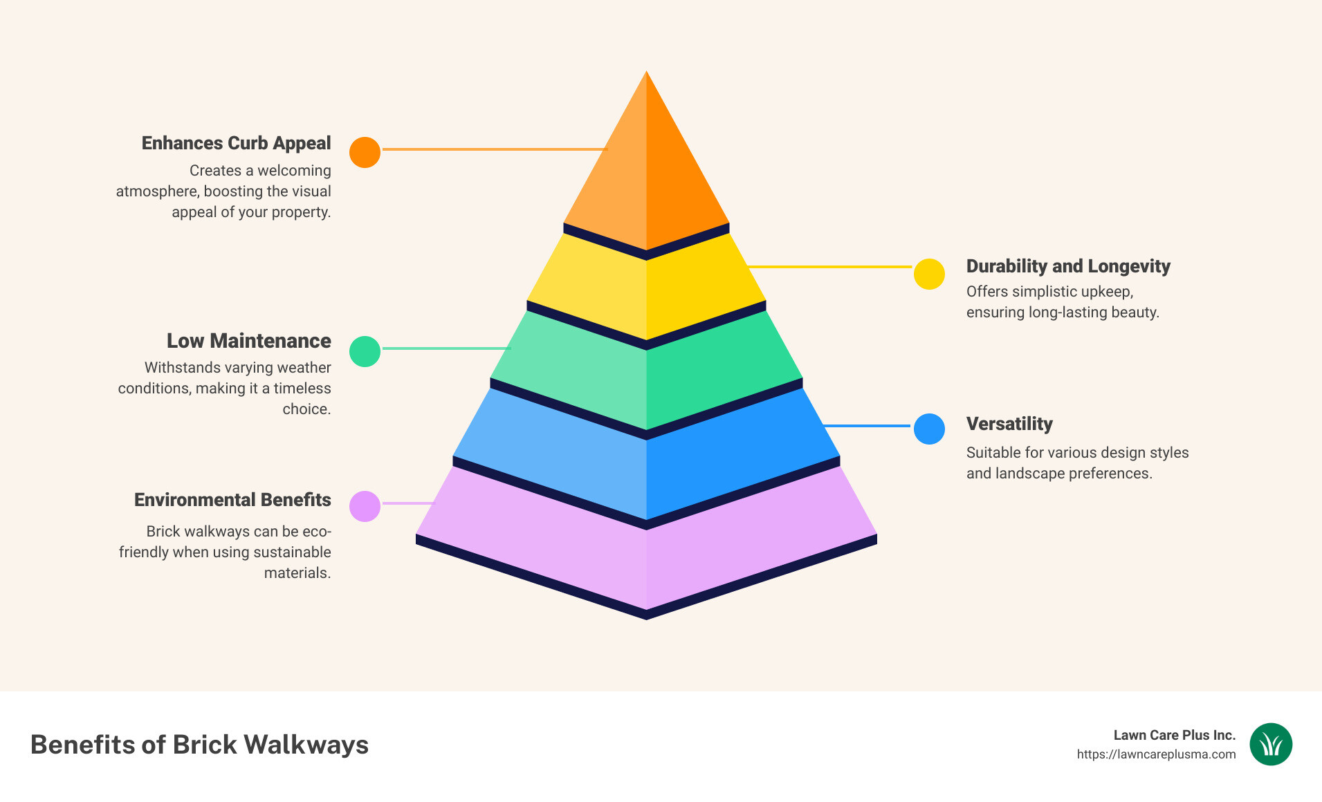 Infographic showing benefits of brick walkways including durability, low maintenance, and aesthetic appeal - brick walkway installers near me infographic pyramid-hierarchy-5-steps
