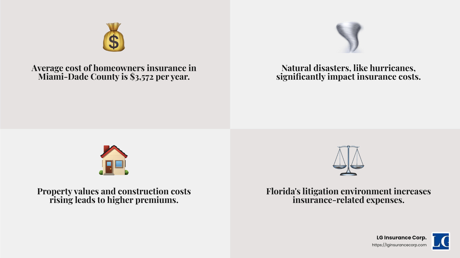 Average Cost of Homeowners Insurance in Miami-Dade County - homeowners insurance in miami dade county infographic 4_facts_emoji_grey | homeowners insurance miami dade county florida