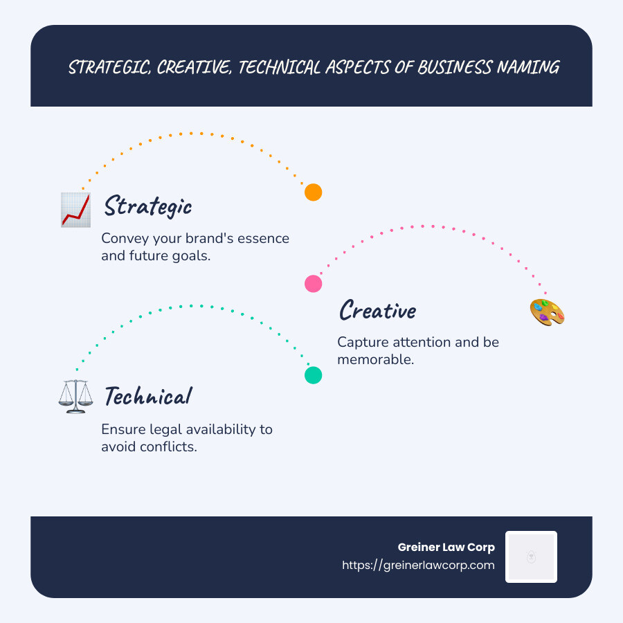 Strategic, Creative, Technical Aspects of Business Naming - business name infographic infographic-line-3-steps-blues-accent_colors