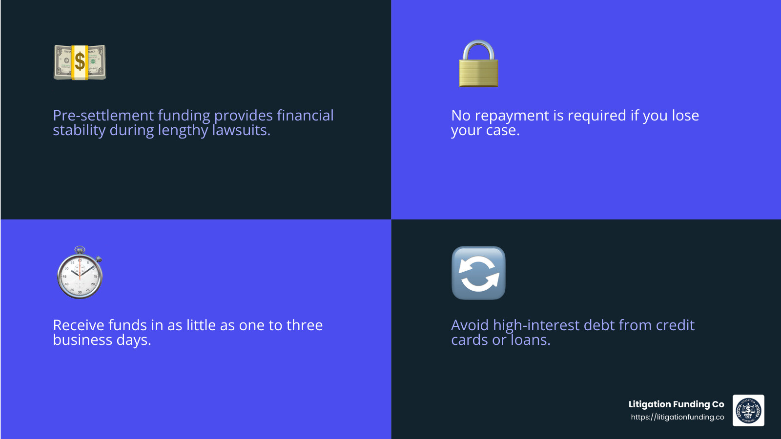 Non-recourse funding means no repayment if you lose your case. - pre settlement solutions infographic 4_facts_emoji_blue