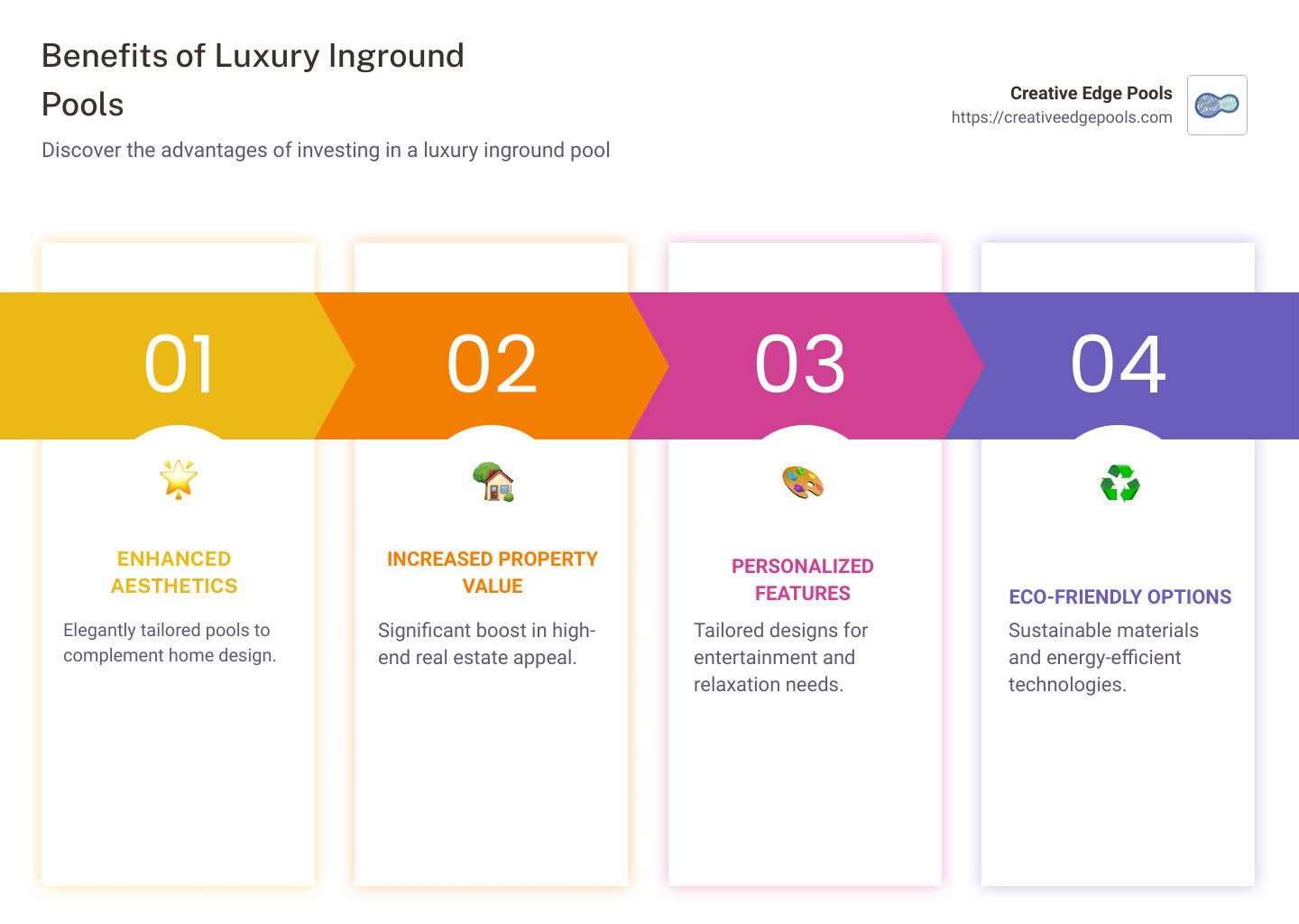 Summary of luxury inground pool benefits with icons for aesthetics, value, personalization, and eco-friendliness - luxury inground pools infographic pillar-4-steps