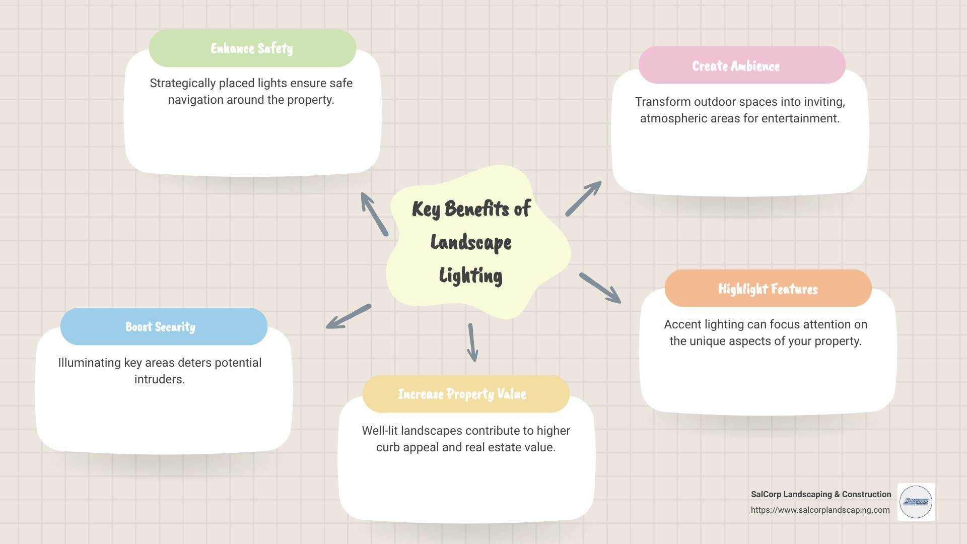 An overview of key landscape lighting benefits: improves safety, boosts property value, and beautifies outdoor spaces. - landscape lighting westwood ma infographic mindmap-5-items