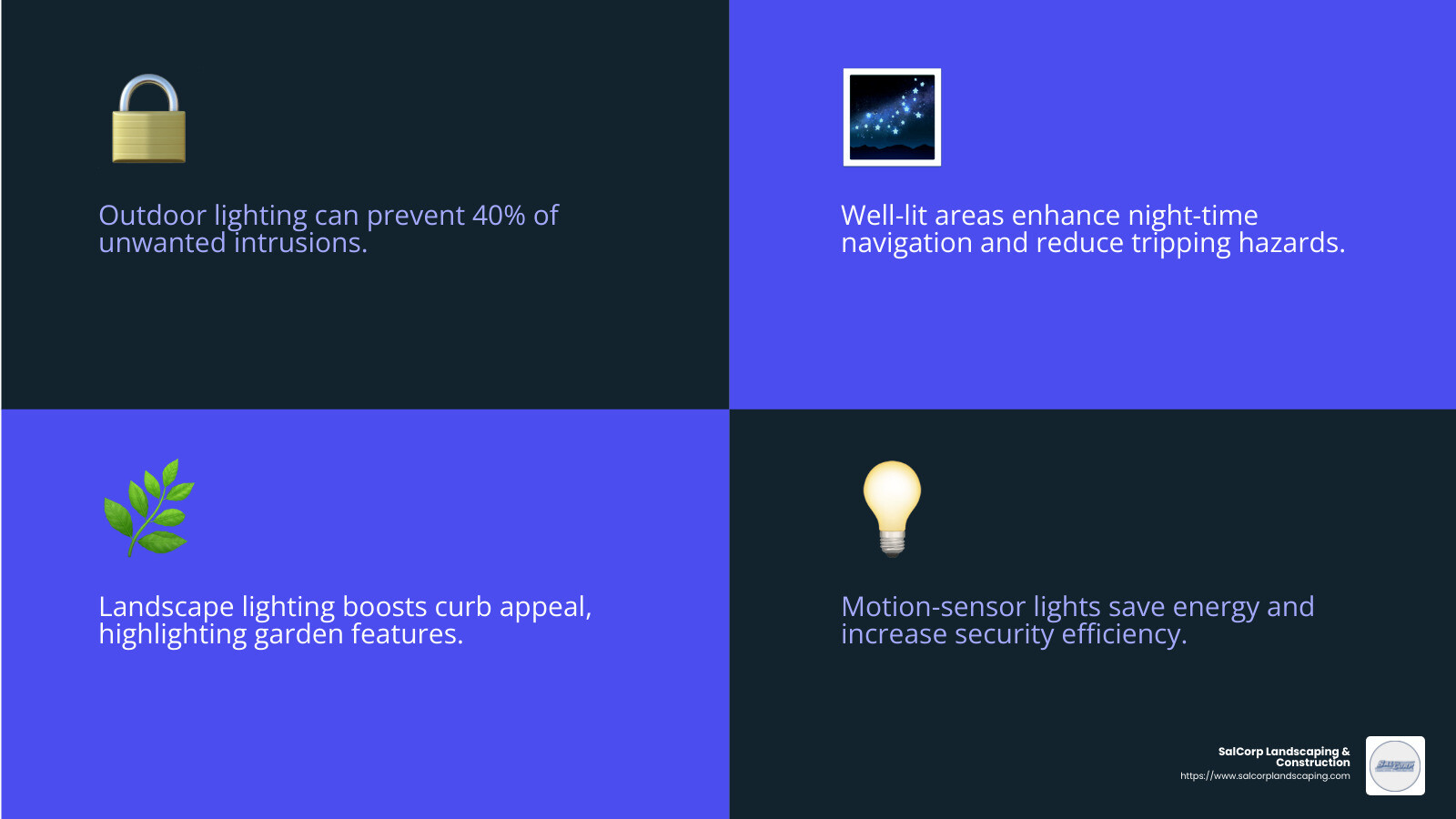 Security lighting deters intruders by eliminating dark corners and hidden spots. - landscape lighting westwood ma infographic 4_facts_emoji_blue