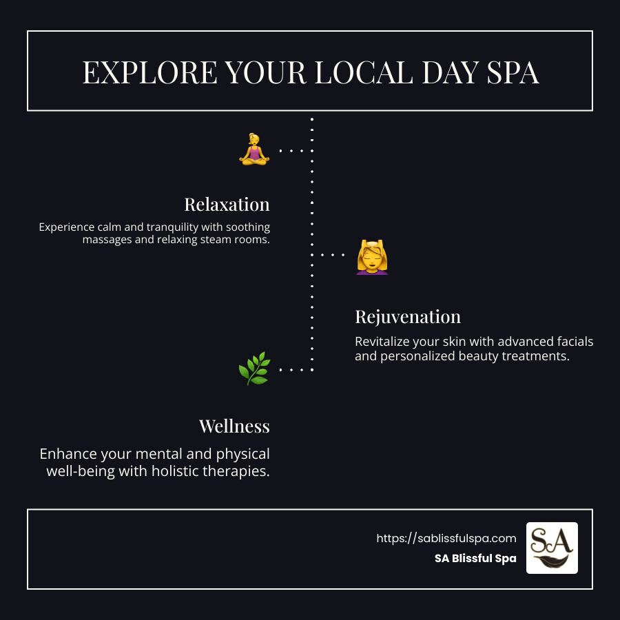 detailed infographic depicting various spa, massage, and wellness treatments addressed in the intro - dayspa near me infographic infographic-line-3-steps-dark