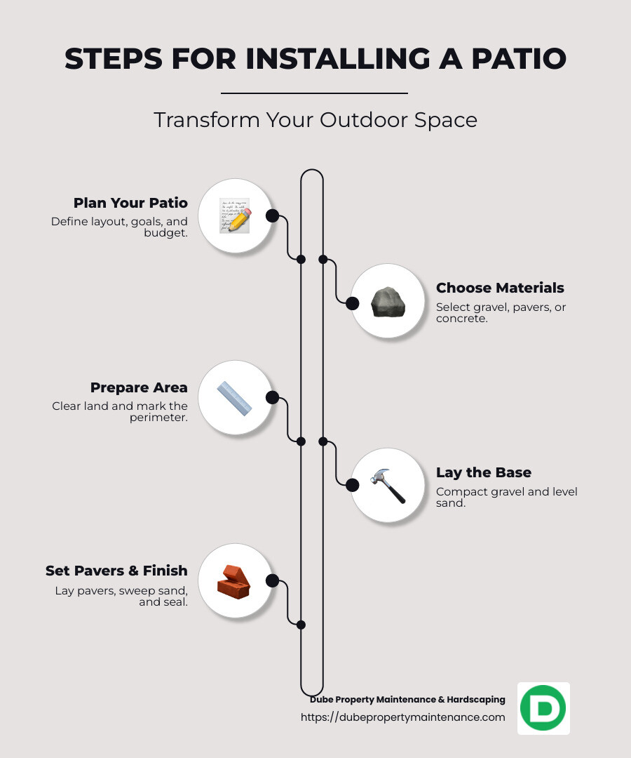 Detailed infographic describing steps for installing a patio, including planning, choosing materials, preparing area, laying base, setting pavers, and finishing touches, with estimated time and cost for each step. - install patios infographic infographic-line-5-steps-neat_beige