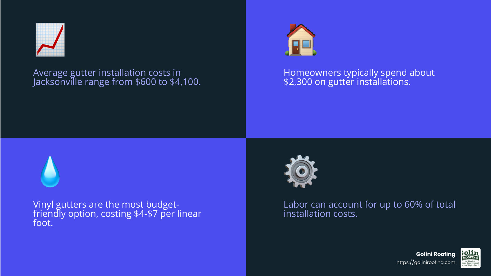 Average Costs for Gutter Installation in Jacksonville - gutter companies near me infographic 4_facts_emoji_blue