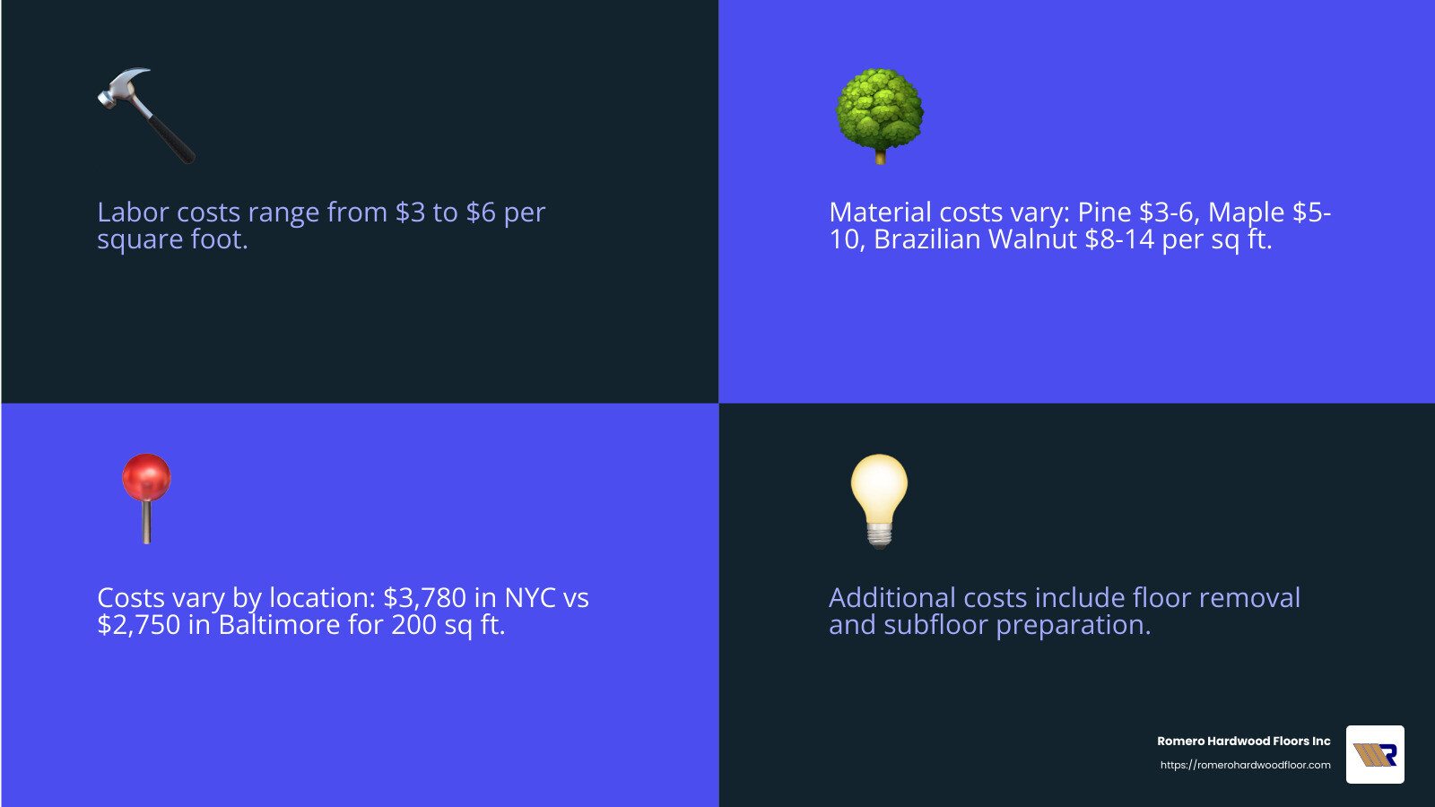 Cost comparison by city - cost to install a hardwood floor infographic 4_facts_emoji_blue