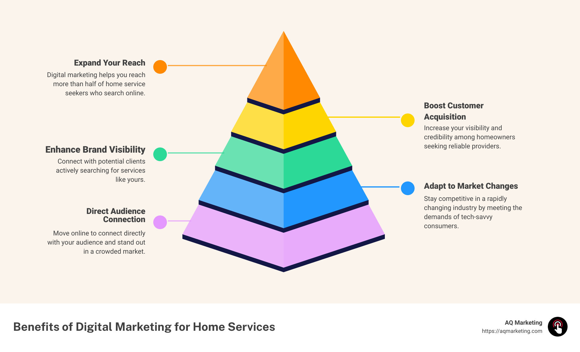 Infographic showing the benefits of digital marketing for the home services industry including online visibility, customer reach, and brand credibility improvement - Digital marketing for home services infographic pyramid-hierarchy-5-steps