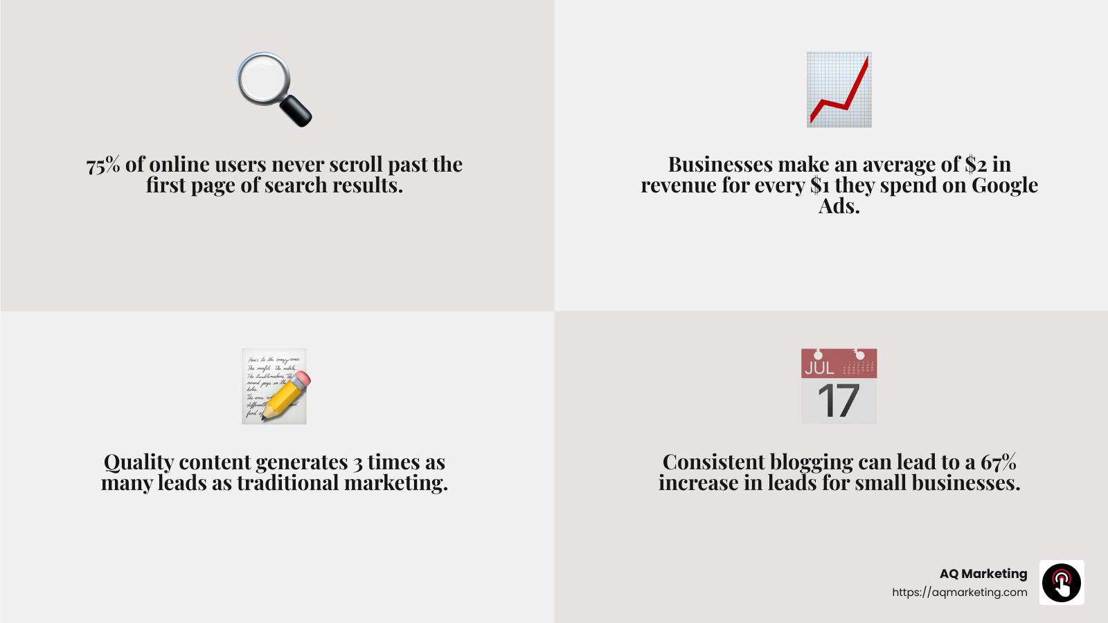 SEO and PPC are essential for visibility in search results. - Digital marketing for home services infographic 4_facts_emoji_grey