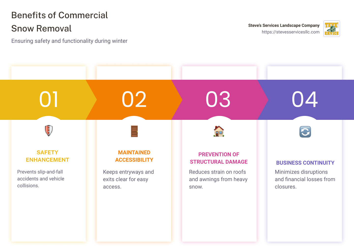 Infographic showing the benefits and importance of commercial snow removal services with icons representing safety, accessibility, damage prevention, and business continuity - commercial snow removal infographic pillar-4-steps