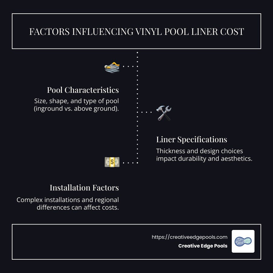 breakdown of vinyl pool liner costs and factors impacting price - cost to replace vinyl pool liner infographic infographic-line-3-steps-dark