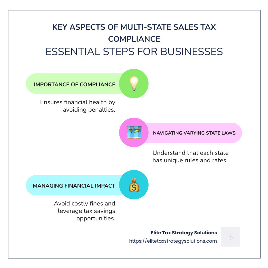 Infographic detailing the tax compliance essentials for businesses operating across multiple states, including key compliance tips and financial impact highlights - multi state sales tax compliance infographic infographic-line-3-steps-colors