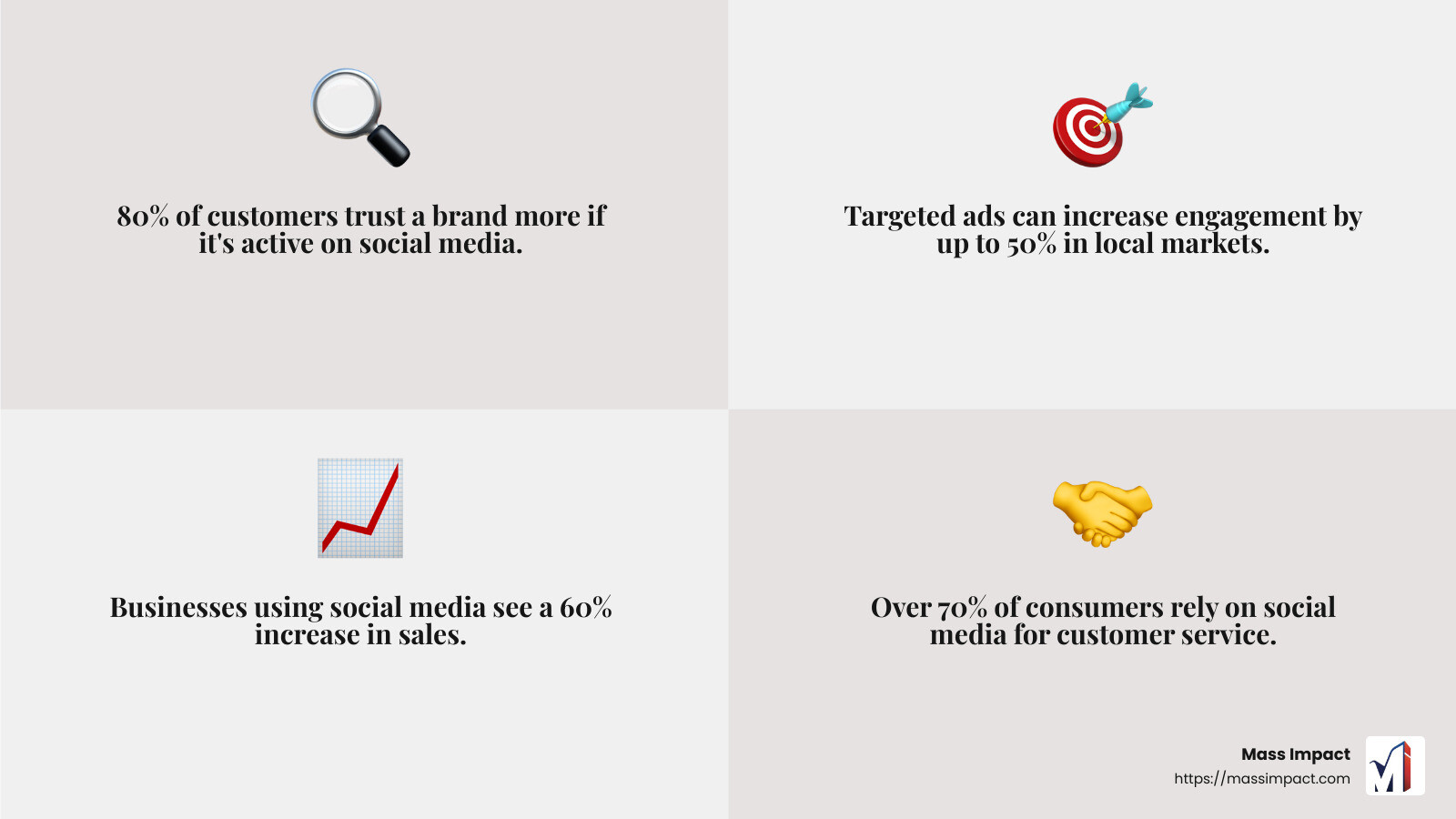 Building Trust and Authority through Social Media - Jacksonville social media marketing infographic 4_facts_emoji_grey