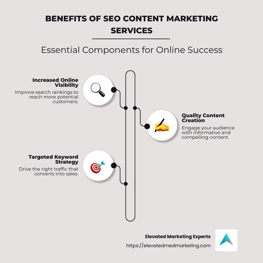 Infographic listing increased visibility, quality content, target keywords, analytics - SEO content marketing services infographic infographic-line-3-steps-neat_beige