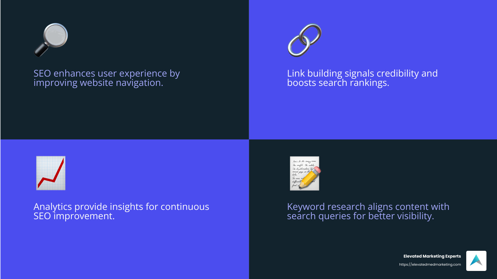Increased Online Visibility and Engagement - SEO content marketing services infographic 4_facts_emoji_blue
