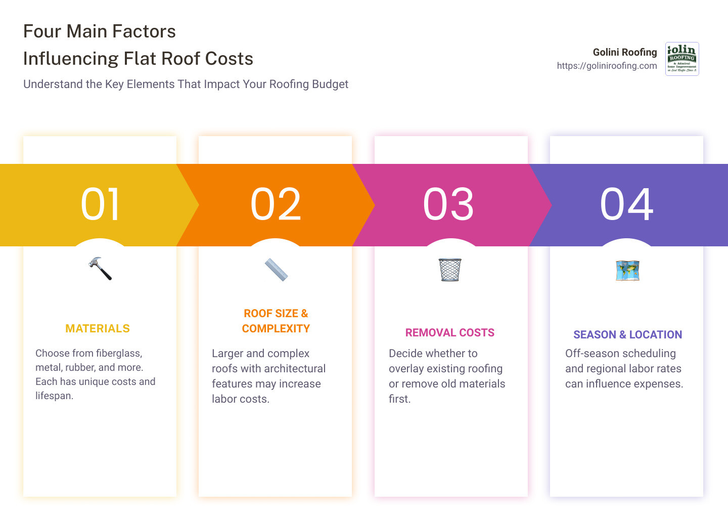 Infographic showing the four main factors influencing flat roof costs: materials, size/complexity, removal, and location/season - new flat roof cost estimate infographic pillar-4-steps