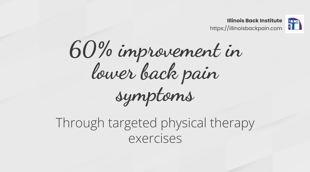 Stat showing 60% improvement in lower back pain through physical therapy - Back pain physical therapy infographic simple-stat-landscape-light
