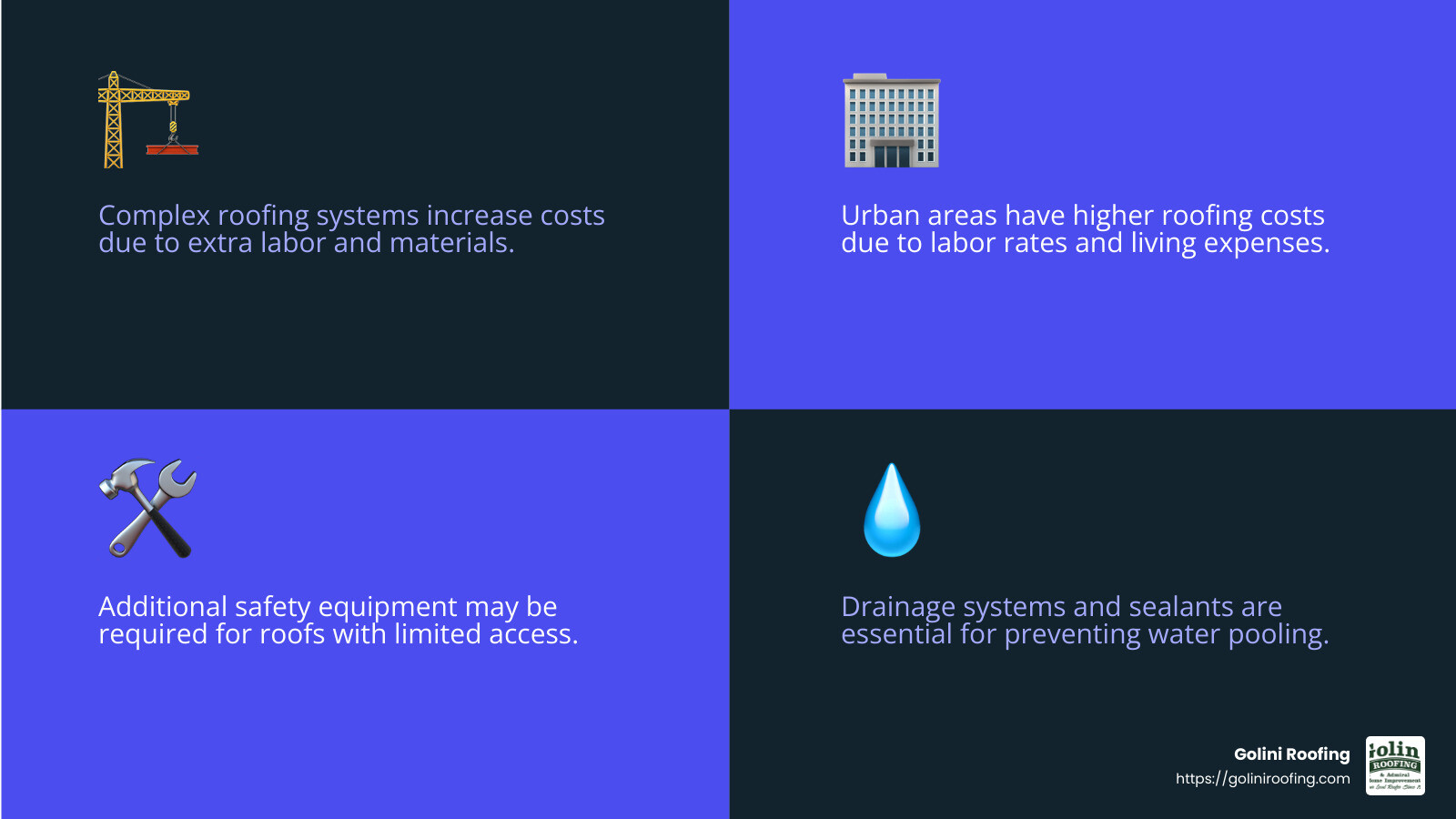Regional variations in roofing costs due to market conditions - new flat roof cost estimate infographic 4_facts_emoji_blue