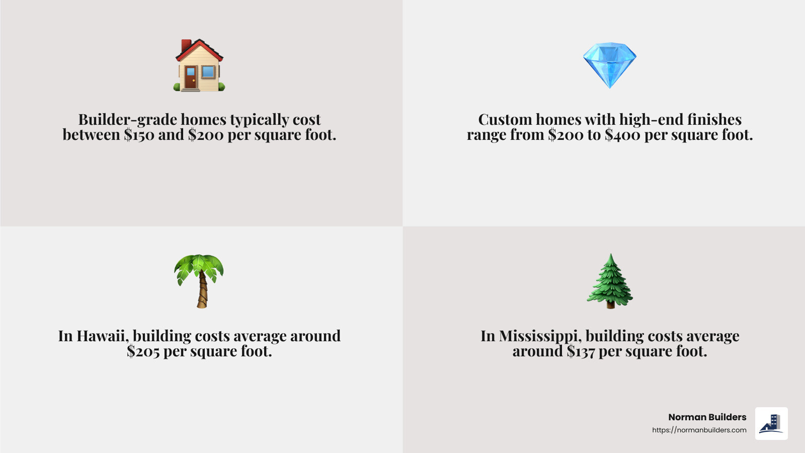 The Price of Perfection: How Much Does It Cost to Build a Custom Home? Regional Variations in Building Costs - how much does it cost to build a custom home infographic 4_facts_emoji_grey