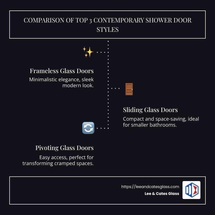 Comparison of Top 3 Contemporary Shower Door Styles: Frameless, Sliding, Pivoting with Pros and Cons for Residential Glass Solutions - contemporary shower door infographic infographic-line-3-steps-dark Comparison of Top 3 Contemporary Shower Door Styles: Frameless, Sliding, Pivoting with Pros and Cons for Residential Glass Solutions - contemporary shower door infographic infographic-line-3-steps-dark
