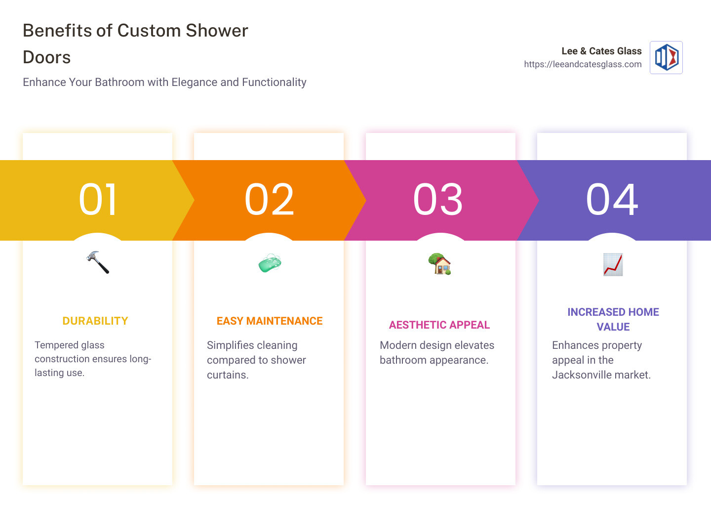 Infographic illustrating the benefits of custom shower doors—durability, easy maintenance, aesthetic appeal, and increased home value - Custom shower doors Jacksonville infographic pillar-4-steps Infographic illustrating the benefits of custom shower doors—durability, easy maintenance, aesthetic appeal, and increased home value - Custom shower doors Jacksonville infographic pillar-4-steps