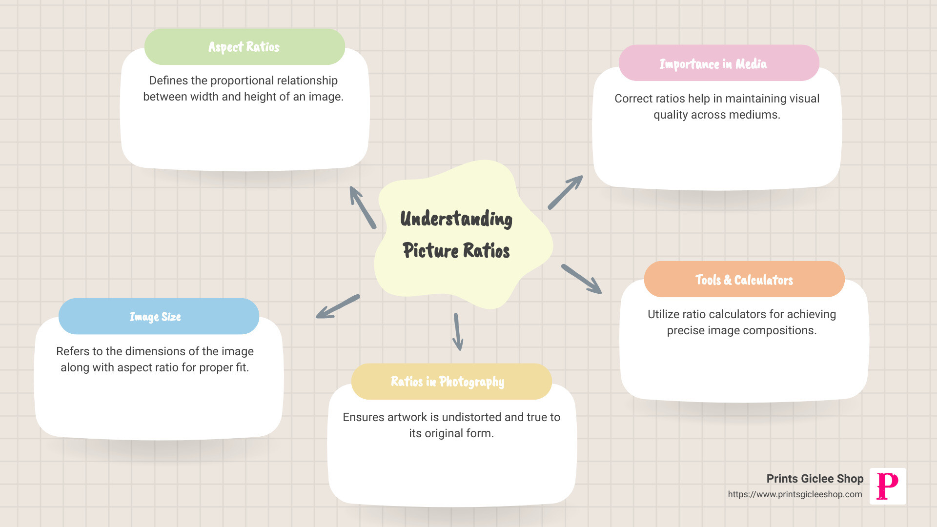 Infographic explaining picture ratios, covering aspect ratios, image size, and mathematical ratios, with visual examples of how different ratios affect image presentation on various mediums - picture ratio infographic mindmap-5-items Infographic explaining picture ratios, covering aspect ratios, image size, and mathematical ratios, with visual examples of how different ratios affect image presentation on various mediums - picture ratio infographic mindmap-5-items