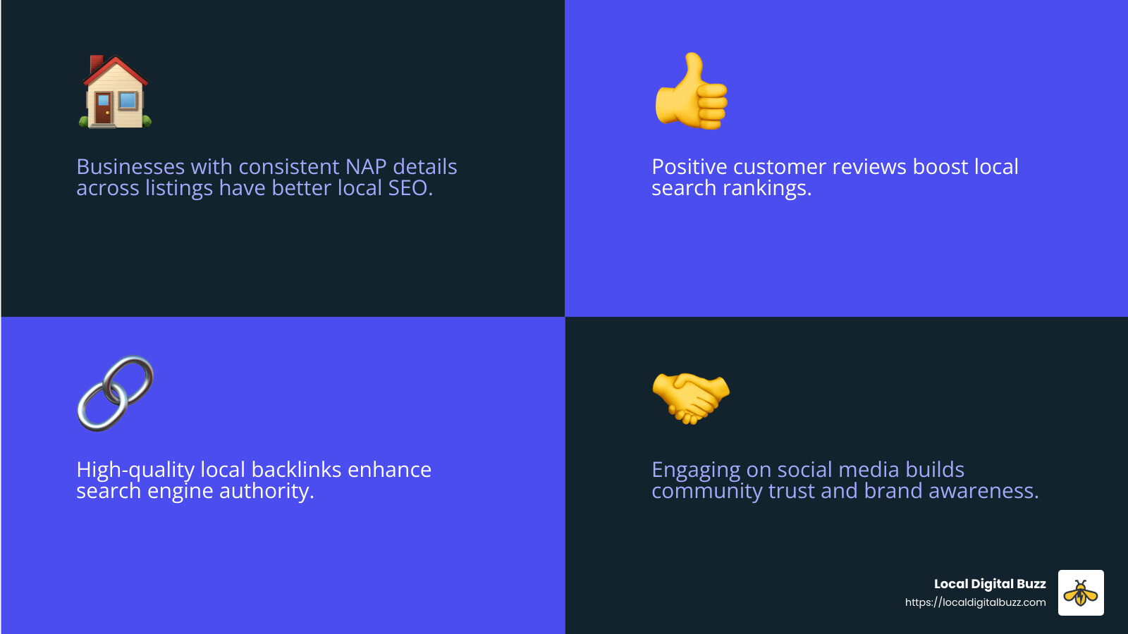 Customer reviews can significantly impact local search rankings. - local off page seo for roofers infographic 4_facts_emoji_blue