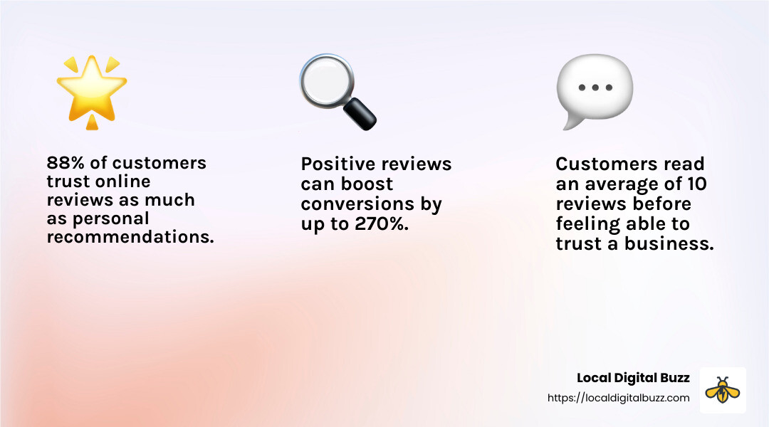 Positive reviews boost trust and credibility - local off page seo for roofers infographic 3_facts_emoji_light-gradient