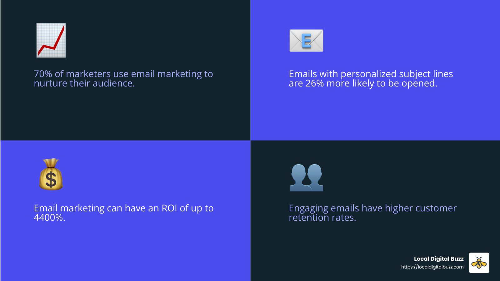 Customer nurturing through email marketing - Content marketing agency Florida infographic 4_facts_emoji_blue