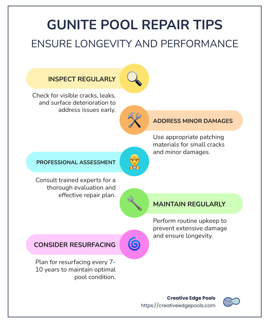 Infographic detailing gunite pool repair tips like checking for cracks, ensuring proper bonding, and considering professional help for significant repairs. - gunite repair infographic infographic-line-5-steps-colors