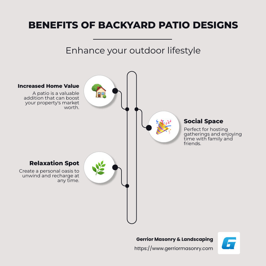 The Benefits of Backyard Patio Designs - Infographic including increased home value, social space, relaxation spot, and versatility for any weather - backyard patio designs infographic infographic-line-3-steps-neat_beige