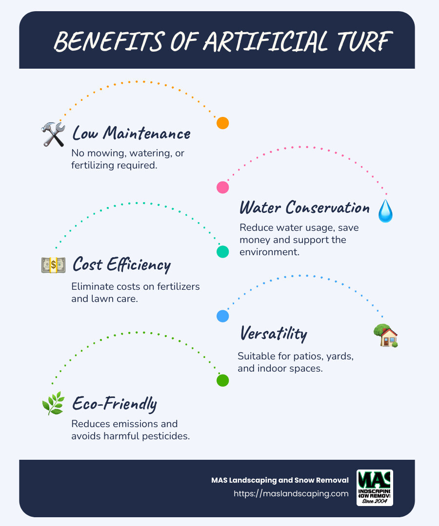 benefits of artificial turf infographic - low maintenance: no mowing or watering needed, eco-friendly: reduces water usage and emissions, durable: withstands all weather, versatile uses: patios, play areas, pet zones, cost-effective: saves on fertilizers and care, safe: non-toxic and pet-friendly. - how to install artificial grass on soil infographic infographic-line-5-steps-blues-accent_colors