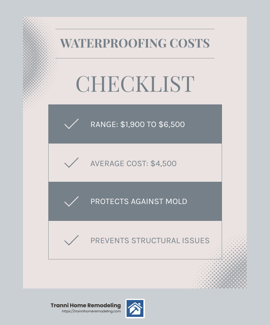 Refinishing Your Basement: What You Need to Know About Costs 3 Average waterproofing costs range from $1,900 to $6,500, with an average of $4,500. - average cost to refinish basement infographic checklist-light-blue-grey