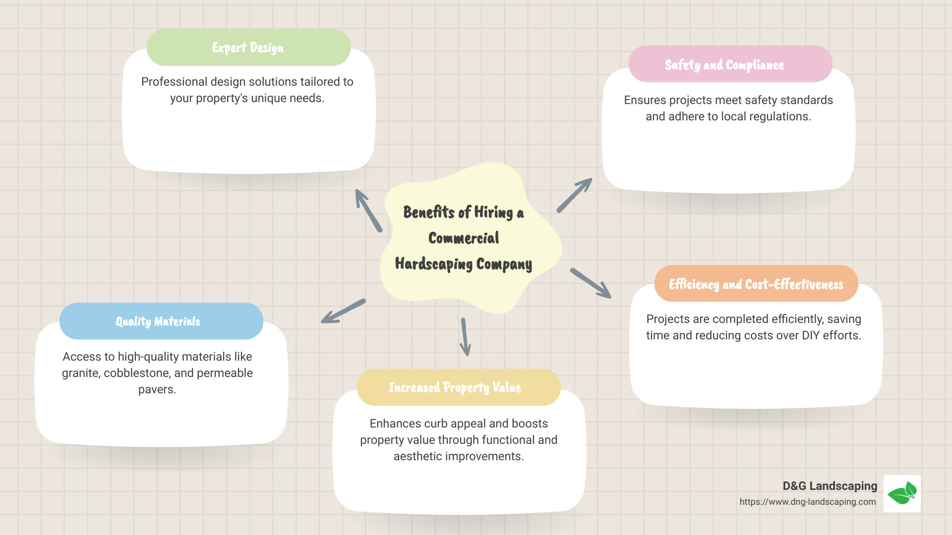 Benefits of Hiring a Commercial Hardscaping Company infographic - commercial hardscaping company infographic mindmap-5-items