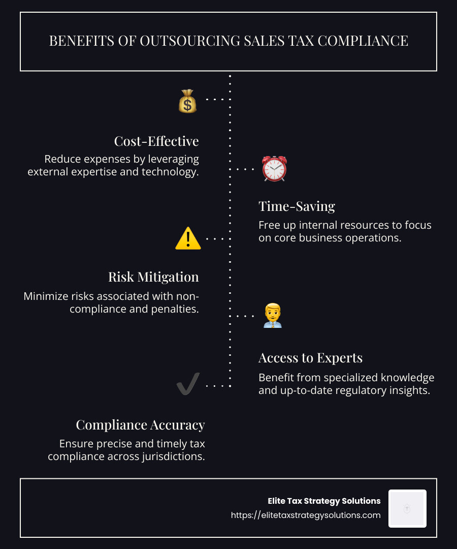 Infographic detailing the benefits of outsourcing sales tax compliance, including cost-saving elements, reduced time commitment, risk mitigation strategies, and improved compliance accuracy offered by tax experts through a timeline with visual markers for each benefit - outsourcing sales tax compliance infographic infographic-line-5-steps-dark