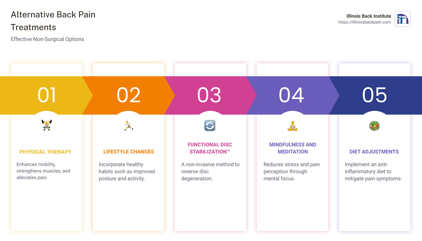 List of non-surgical back pain treatments with benefits and a success story involving Functional Disc Stabilization™ - Alternative back pain treatments infographic pillar-5-steps