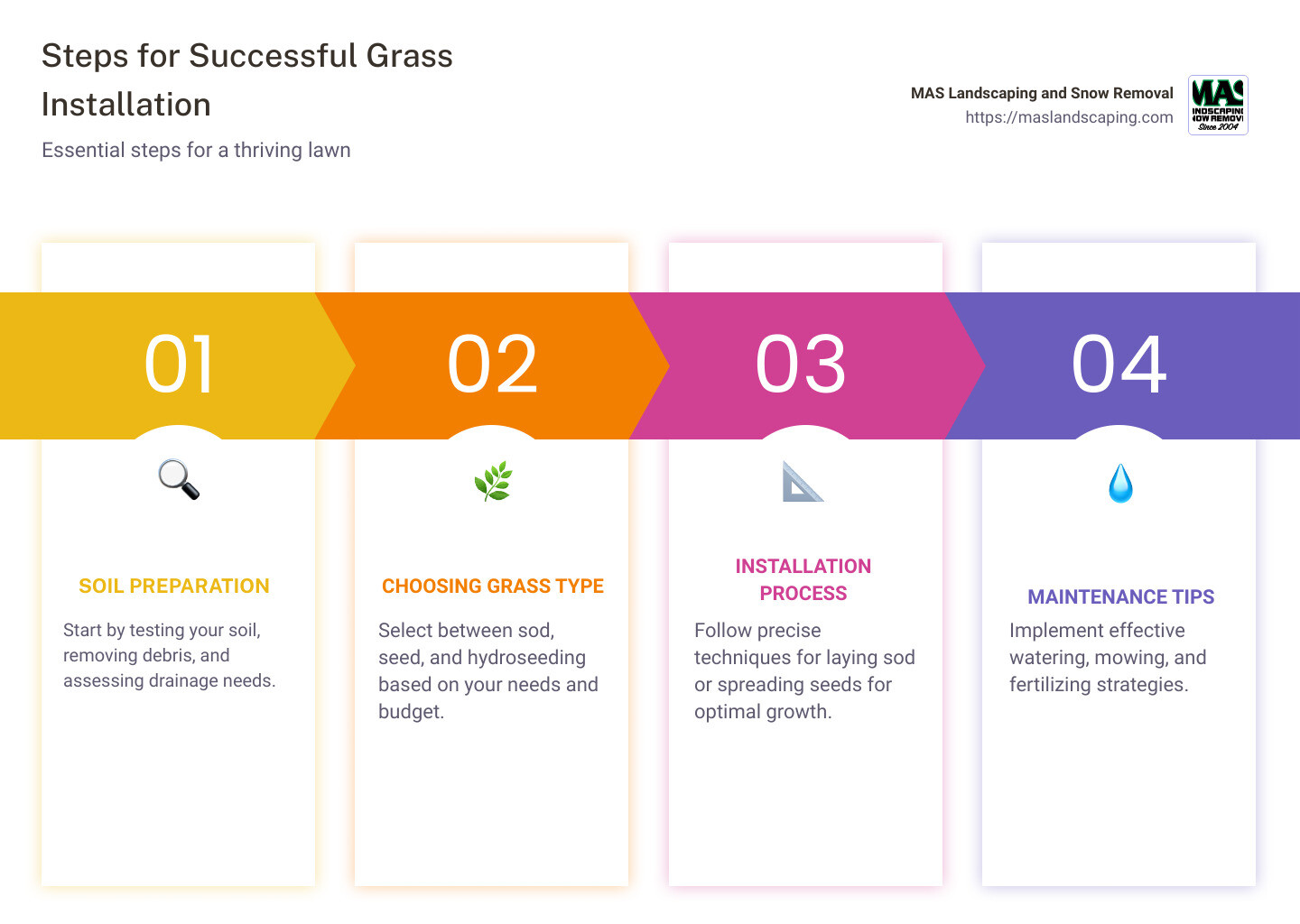 Steps for successful grass installation infographic: soil preparation, choosing grass type, installation process, maintenance tips - grass installation infographic pillar-4-steps