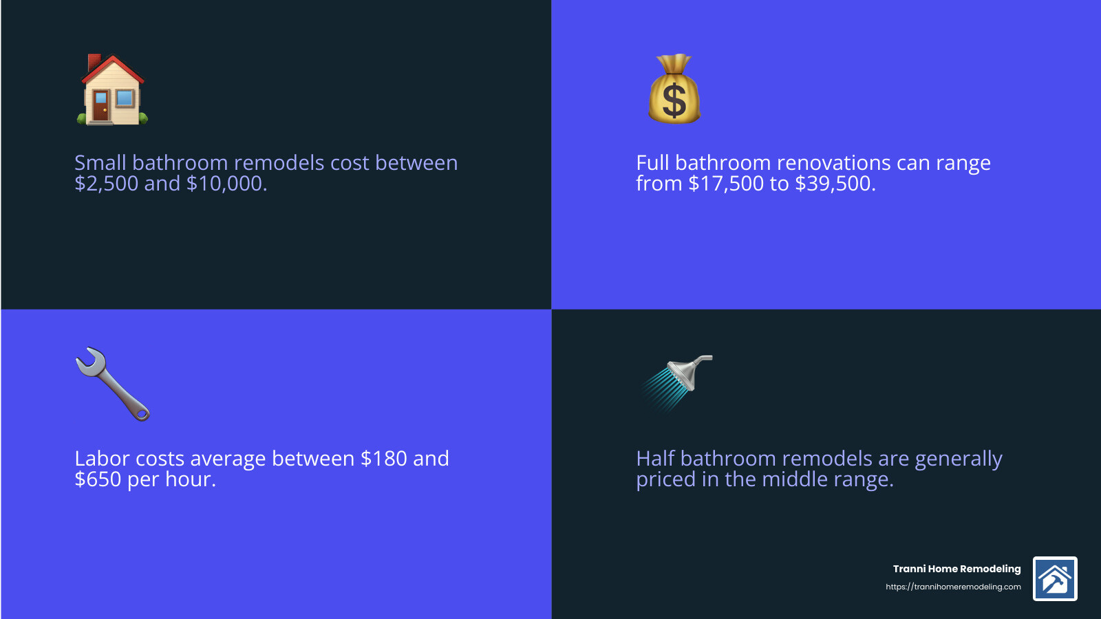 Your Step-by-Step Guide to Finding Local Bath Remodelers 2 Average bathroom remodel costs - local bath remodelers infographic 4_facts_emoji_blue