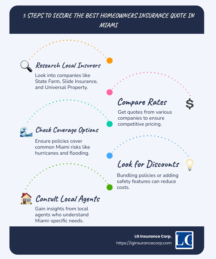 Infographic detailing steps to obtain homeowners insurance in Miami: research, compare, check coverage, look for discounts - homeowners insurance quote miami infographic infographic-line-5-steps-blues-accent_colors