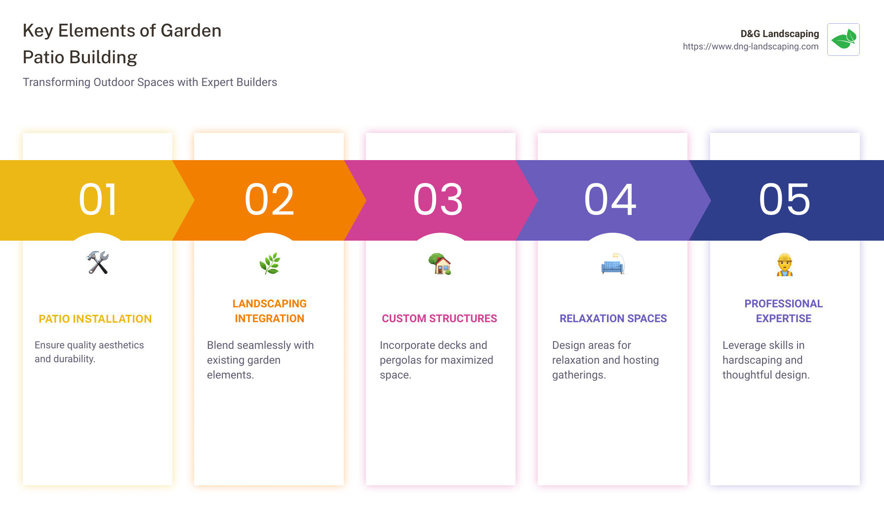 Infographic detailing the role of garden patio builders in enhancing outdoor living spaces - garden patio builders infographic pillar-5-steps