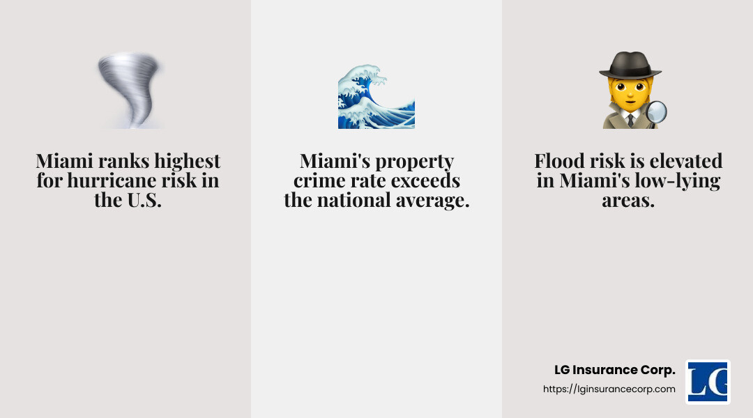 Factors affecting home insurance costs in Miami - homeowners insurance quote miami infographic 3_facts_emoji_grey