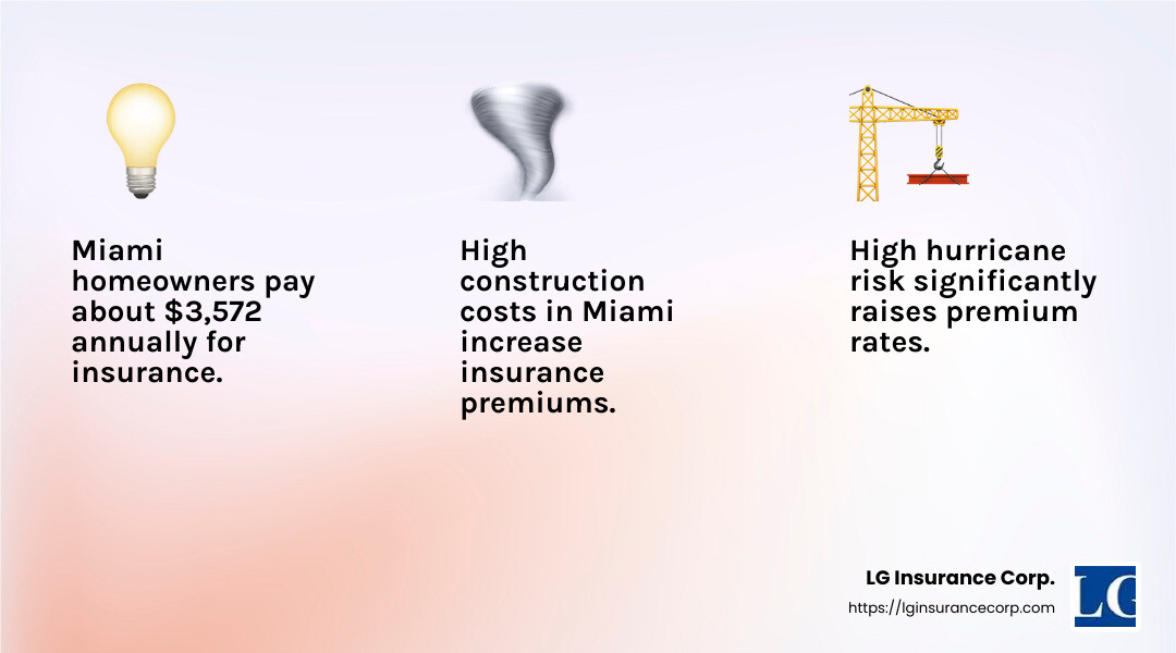 Average cost of homeowners insurance in Miami - homeowners insurance quote miami infographic 3_facts_emoji_light-gradient