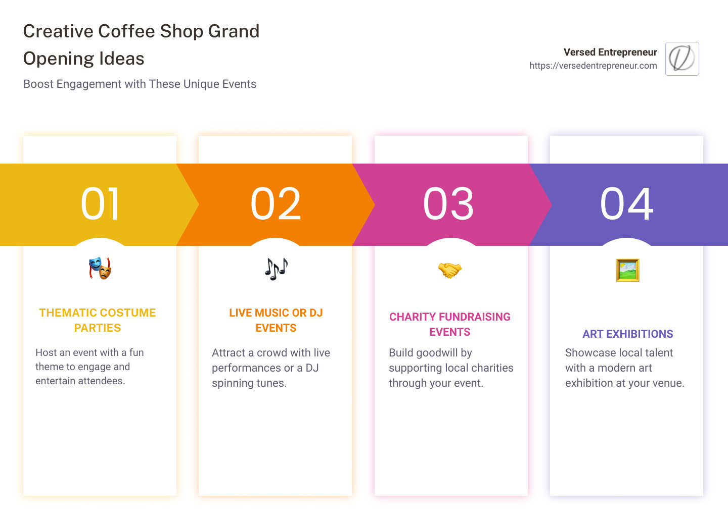 Infographic outlining coffee shop grand opening ideas, including thematic parties, live music, charity events, and art exhibitions. Each circle contains a different idea with corresponding icons: costumes, music notes, charity symbols, and art palettes. - Coffee shop grand opening ideas infographic pillar-4-steps
