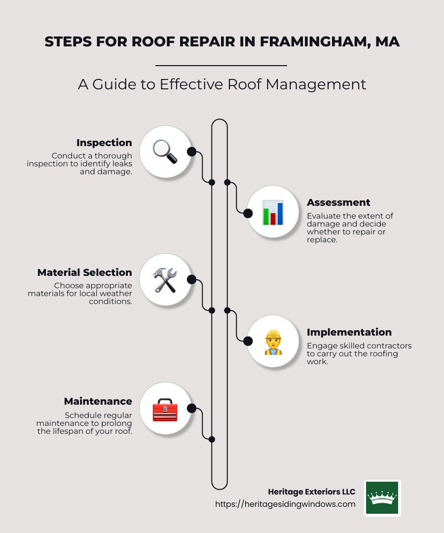 Steps for Roof Repair Framingham MA - roof repair framingham ma infographic infographic-line-5-steps-neat_beige
