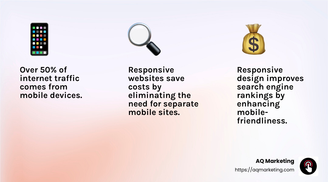 Over 50% of internet traffic comes from mobile devices, making responsive design a necessity for modern businesses. - Responsive Website Design Services infographic 3_facts_emoji_light-gradient