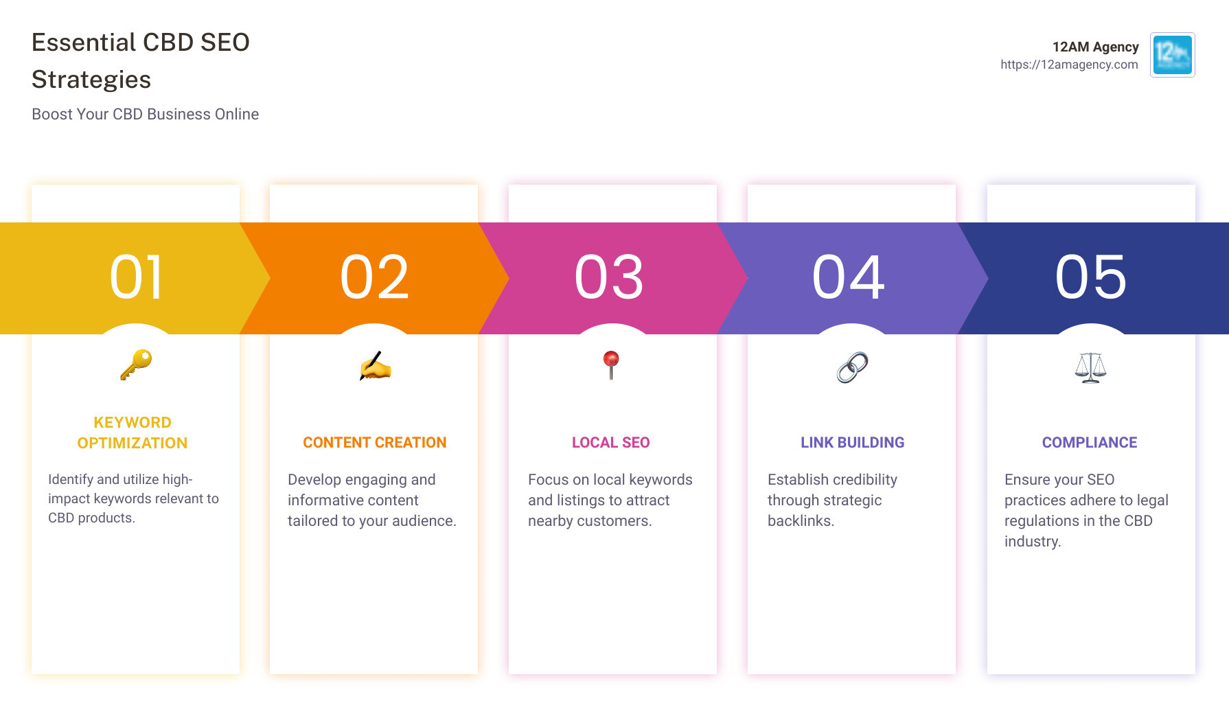SEO strategies for CBD industry - seo agency for cbd industry infographic pillar-5-steps
