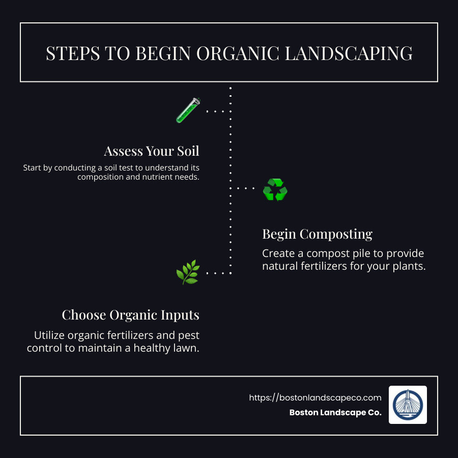 Benefits of Organic Landscaping - organic landscaping lexington ma infographic infographic-line-3-steps-dark